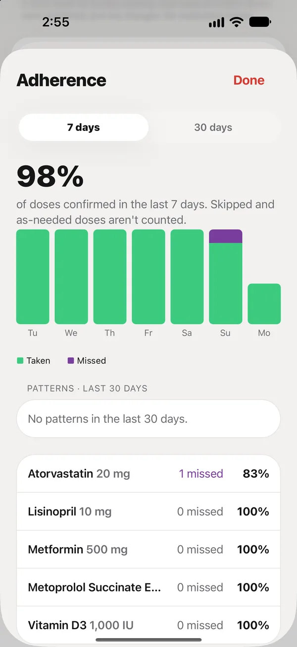 Adherence: the share of doses confirmed, by day and by medication